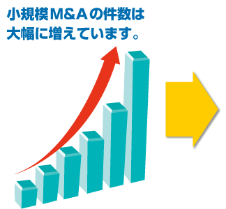 小規模M&Aの件数は大幅に増えています