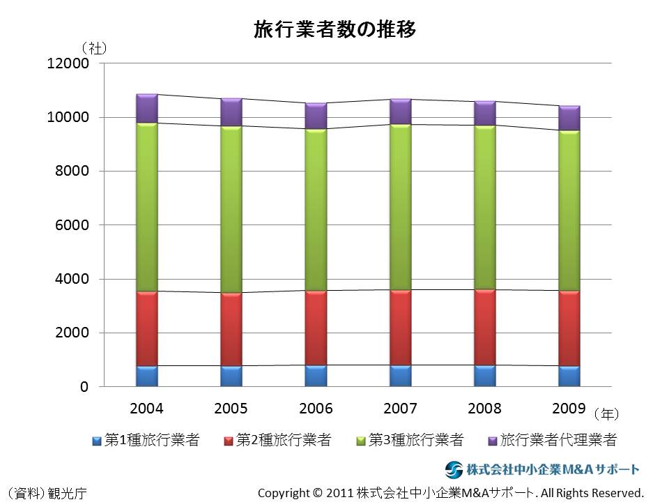 旅行業者数の推移