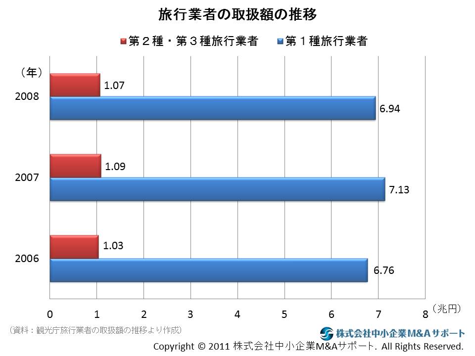 旅行代理店・旅行業者の取扱高の推移