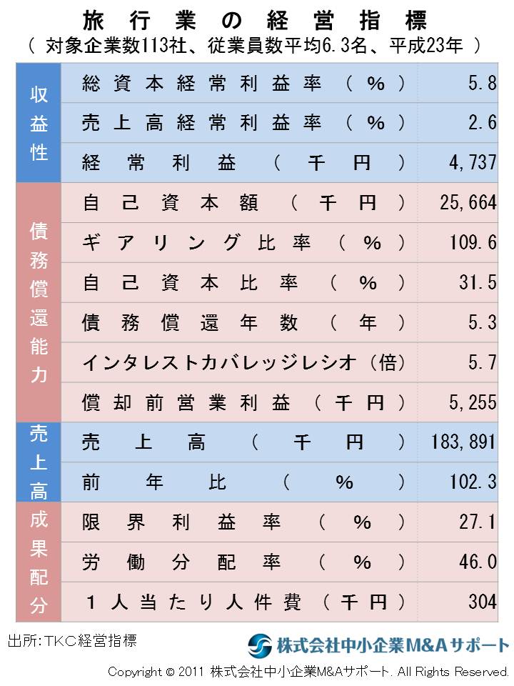 旅行代理店・旅行業の経営指標