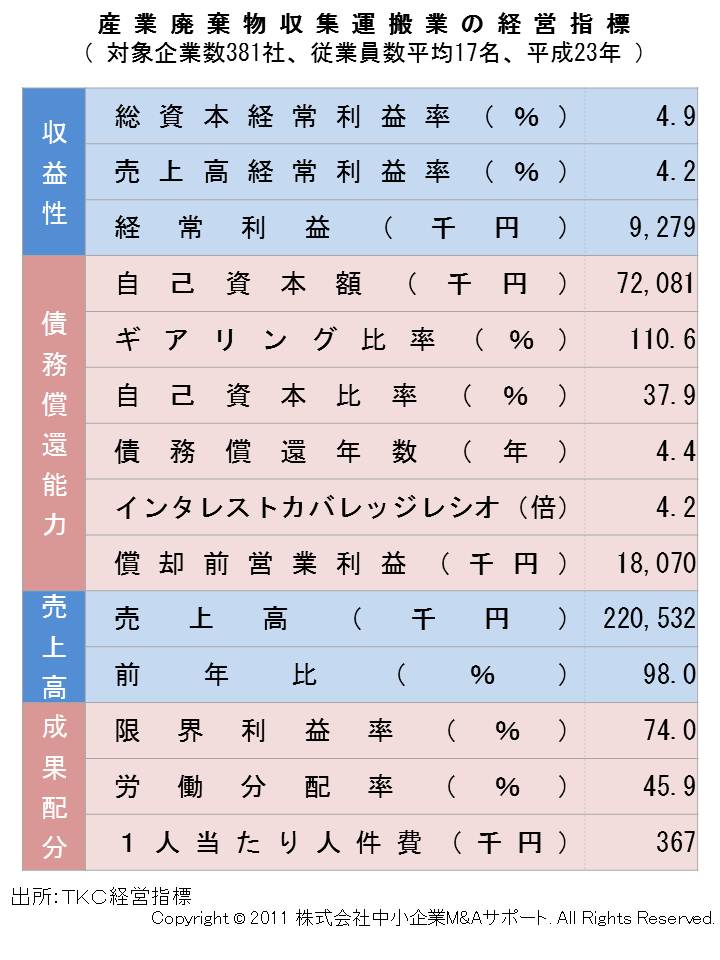 産業廃棄物処理業の経営指標