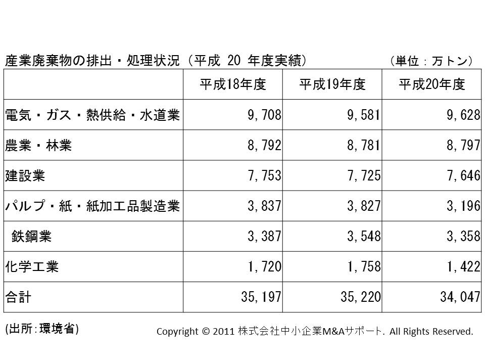 産業廃棄物処理業の排出・処理状況