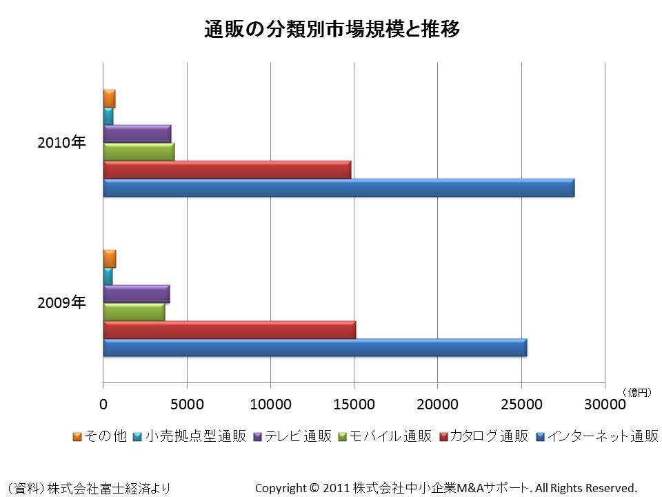 通販の分類別市場規模と推移