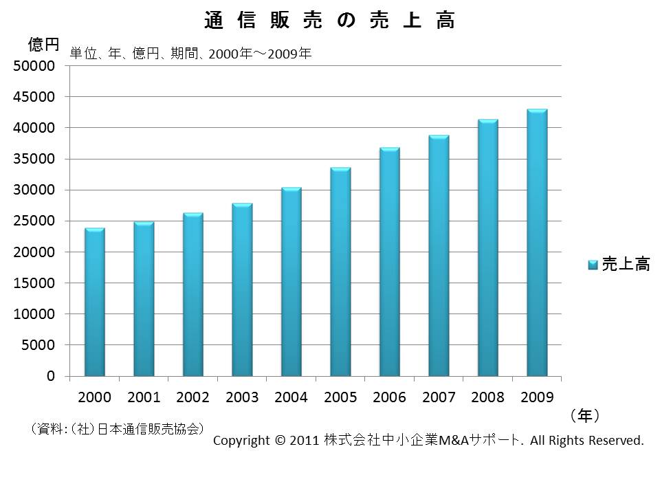 通販の売上高