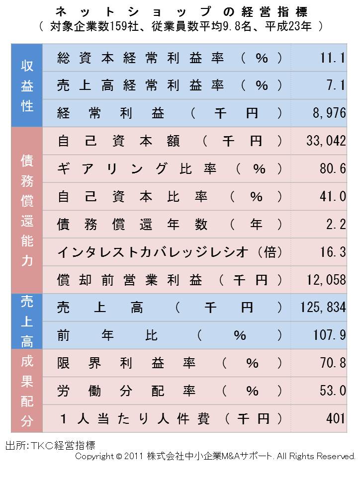 ネットショップの経営指標