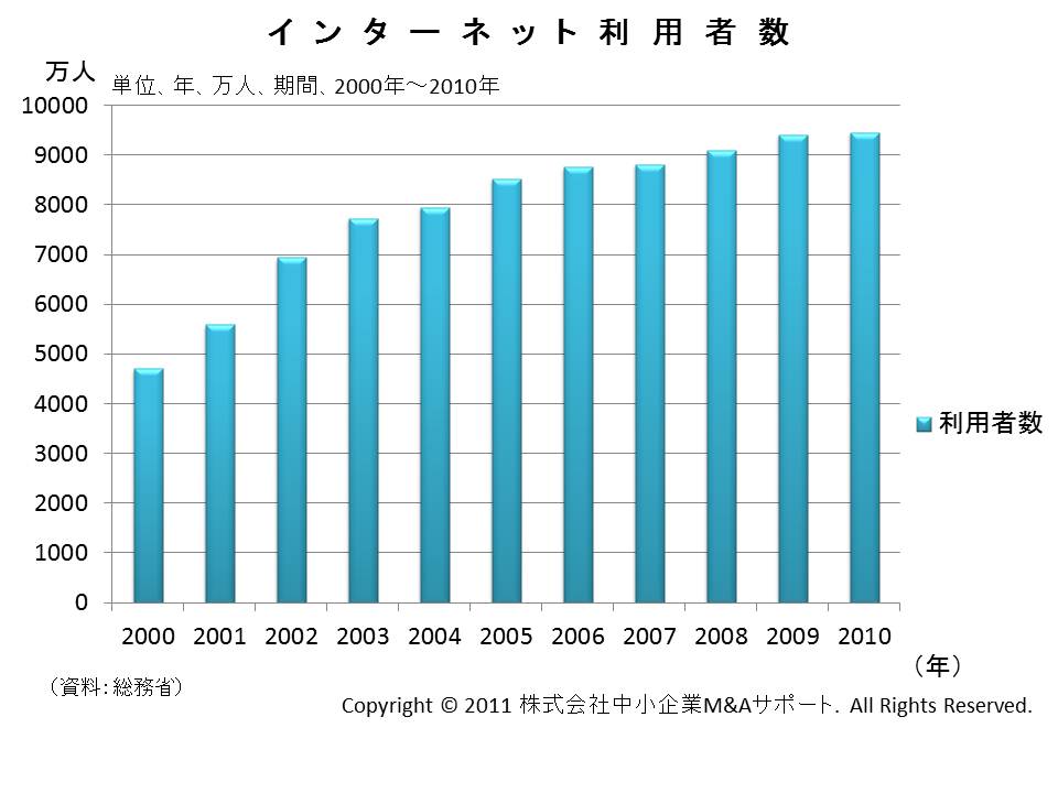 インターネット利用者数