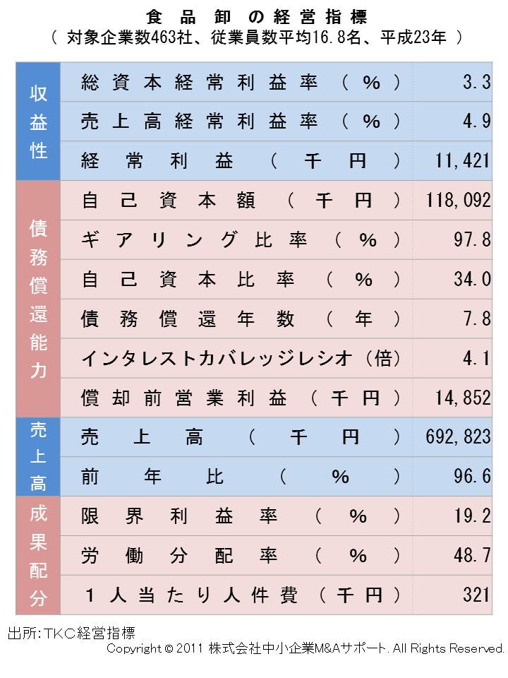 食品卸の経営指標