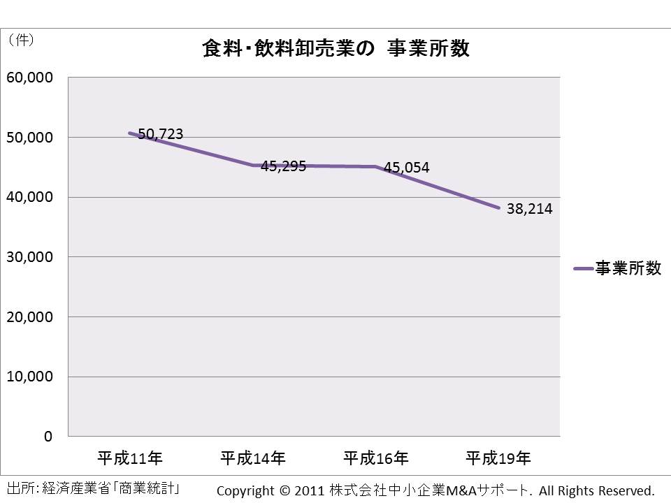 食糧・飲料卸売業の事業所数