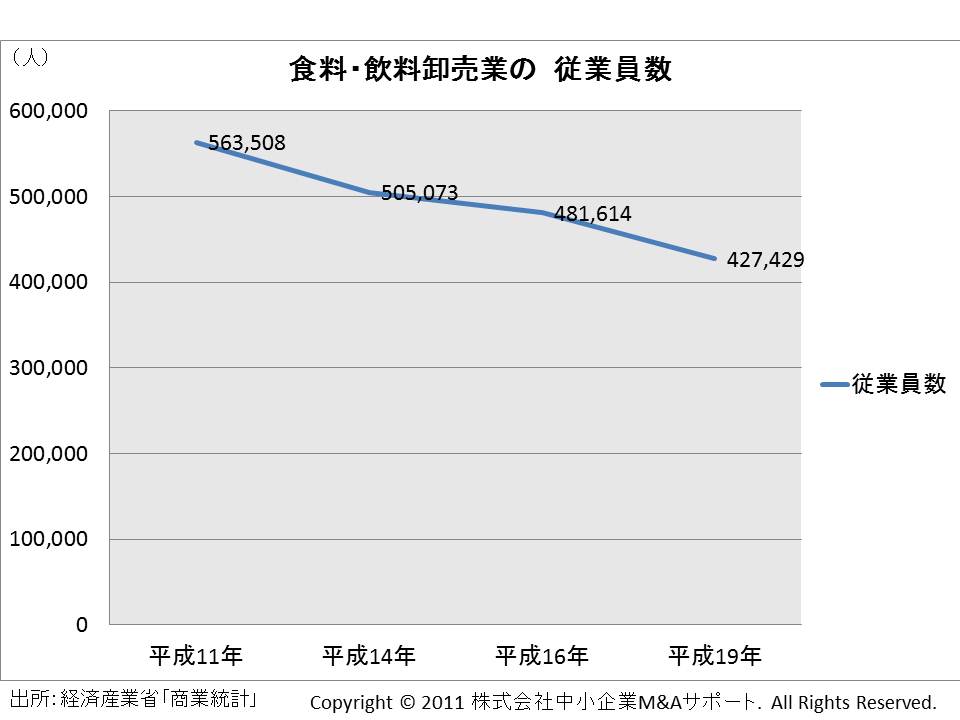 食糧・飲料卸売業の従業員数