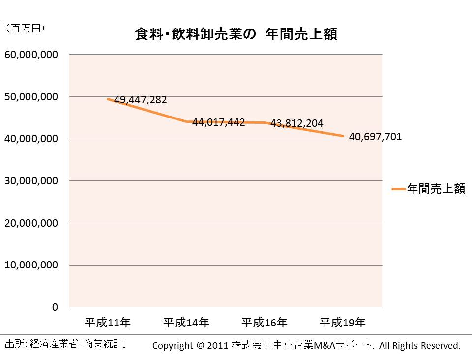 食料・飲料卸売業の年間売上額