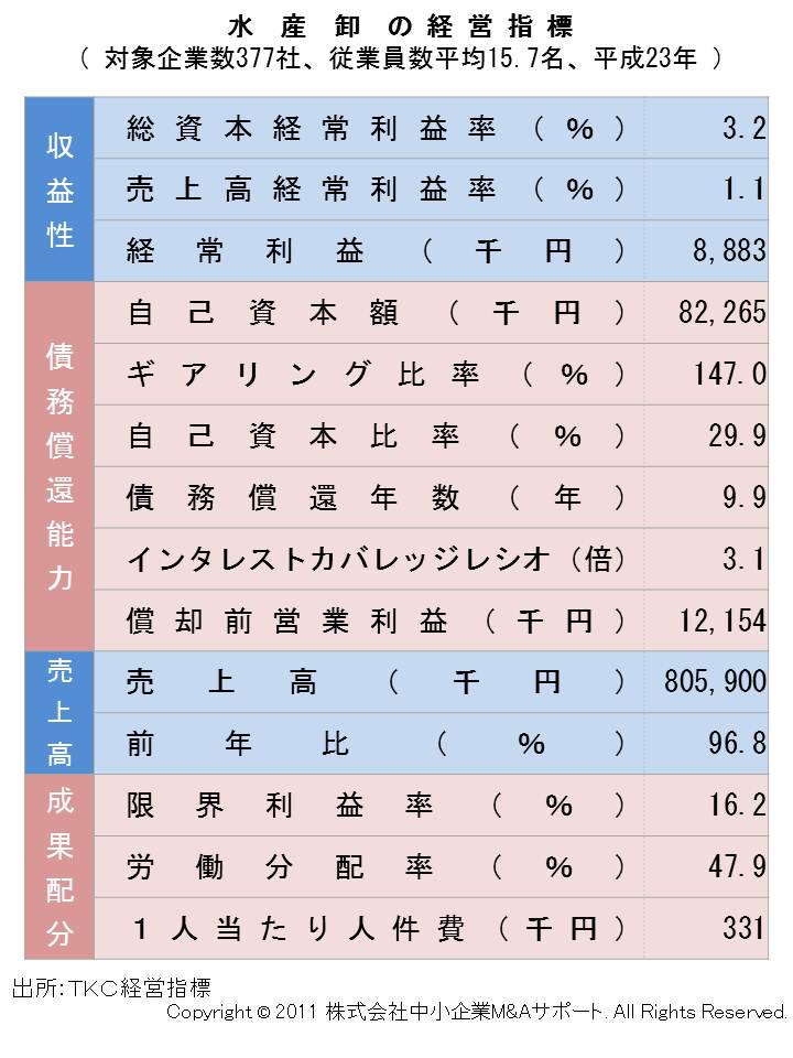 水産卸の経営指標