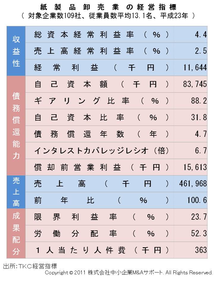 紙製品卸売業の経営指標