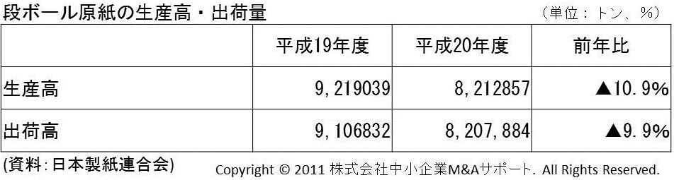 段ボール原紙の生産高・出荷量