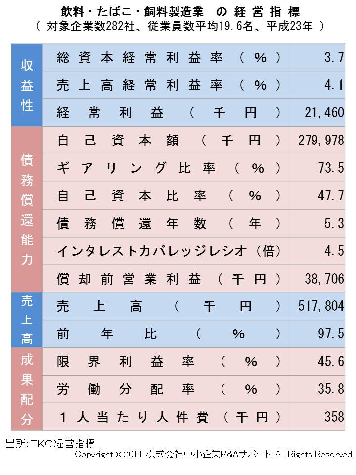 飲料製造業の経営指標