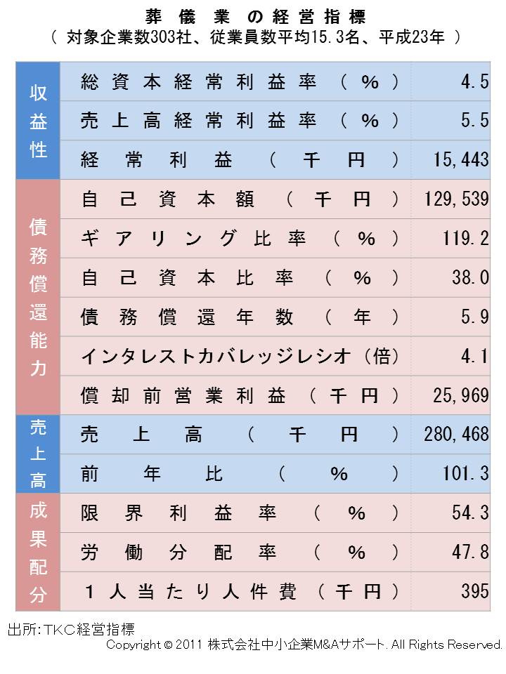 葬儀業の経営指標