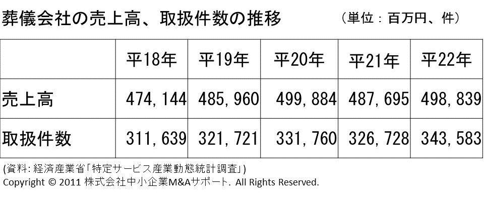 葬儀会社の売上高・取扱件数の推移