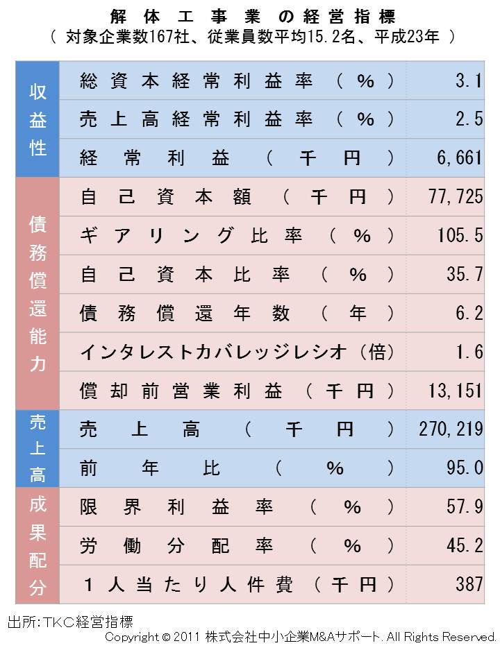 解体工事業の経営指標