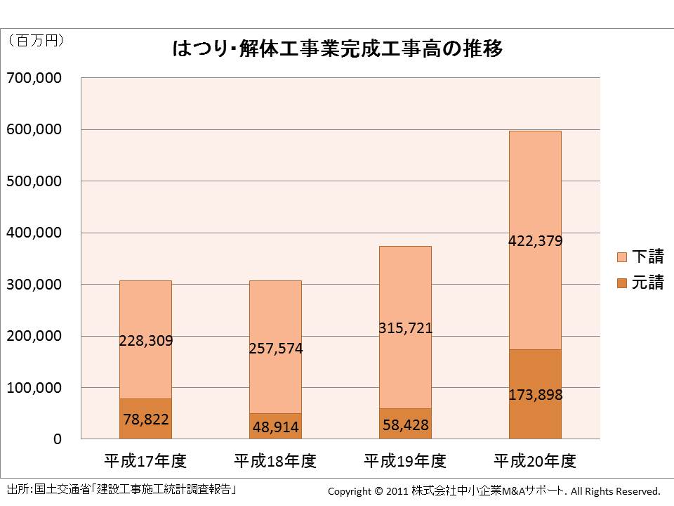 解体工事業完成工事高の推移