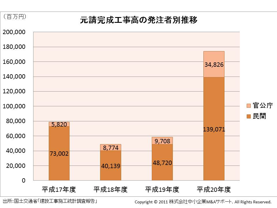 元請完成工事高の発注者別推移