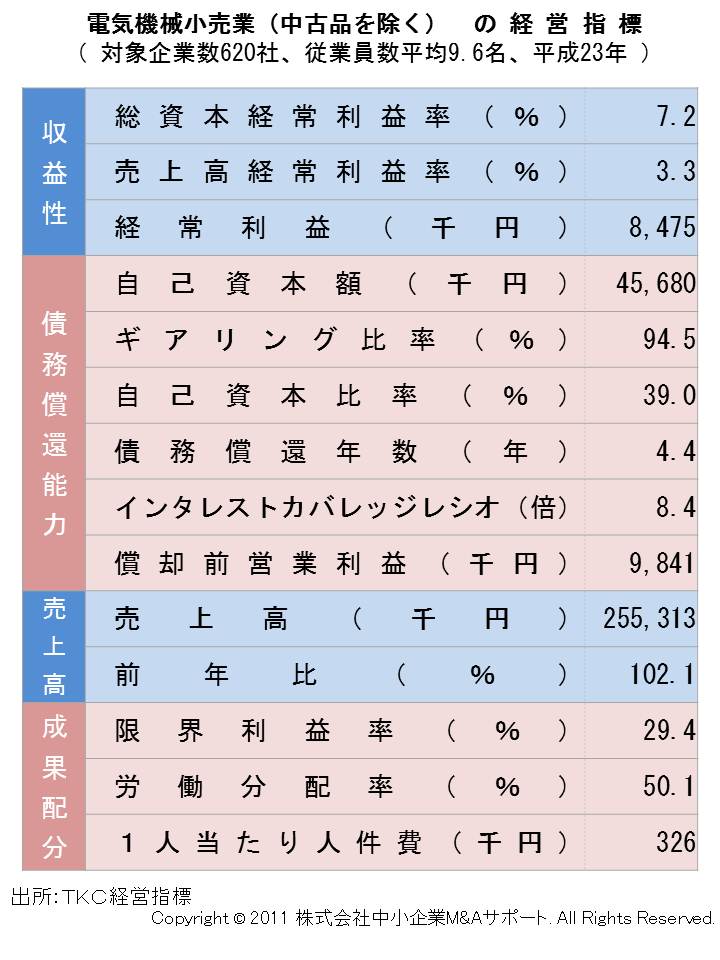 電気機械小売業（中古品を除く）の経営指標