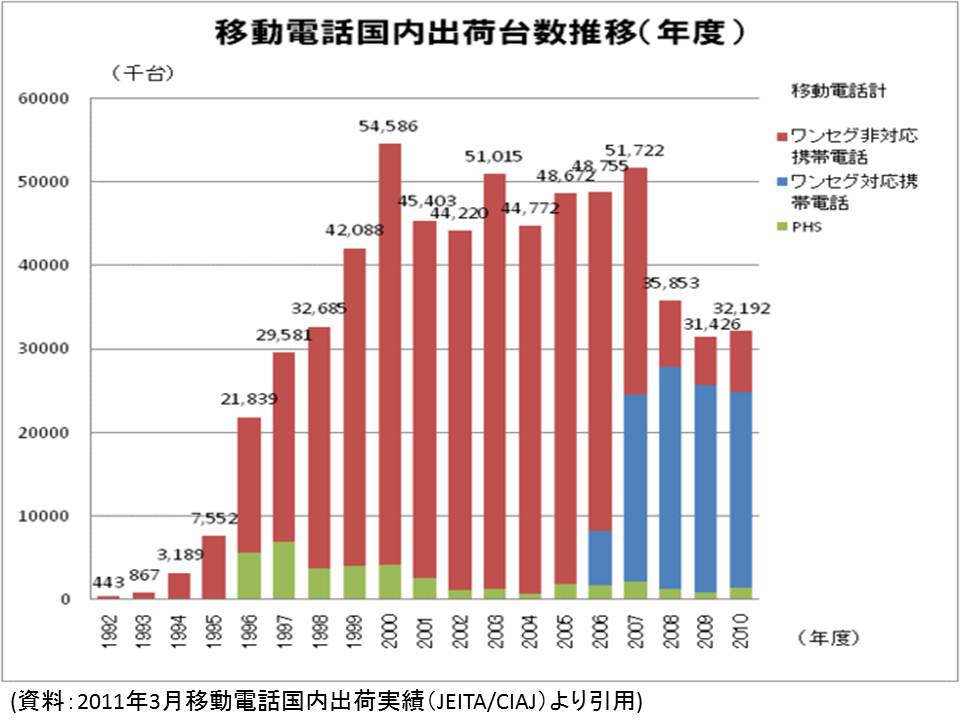 携帯電話国内出荷台数推移（年度）