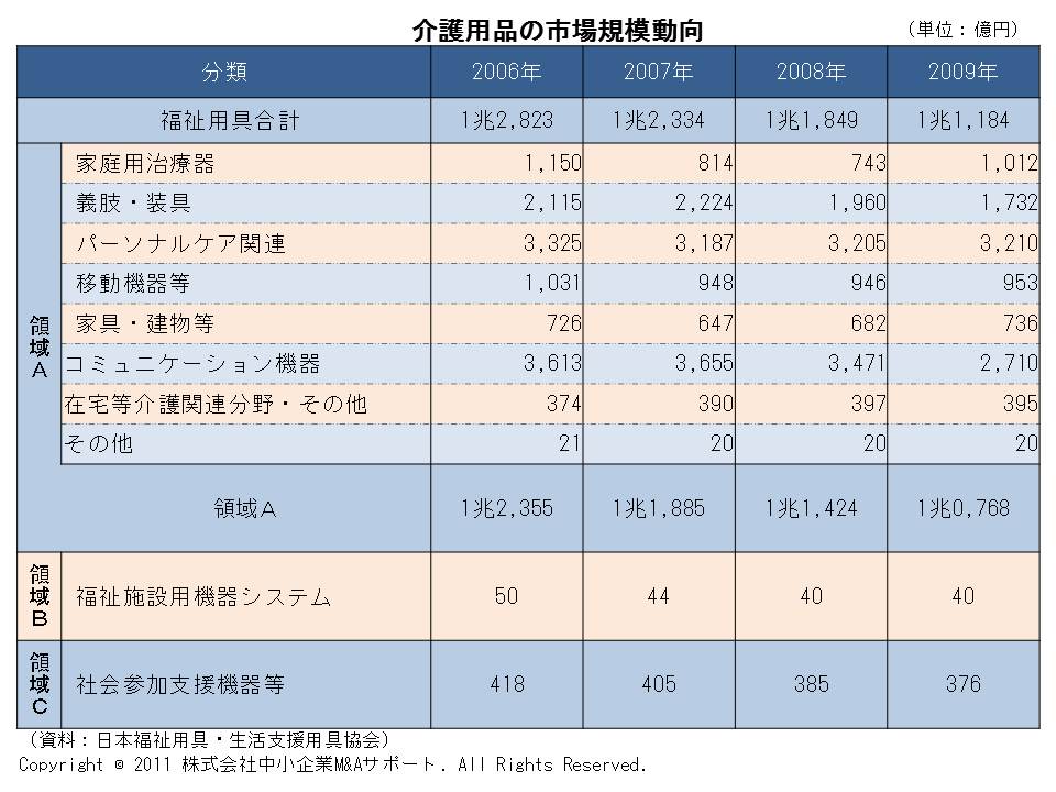 介護用品の市場規模動向