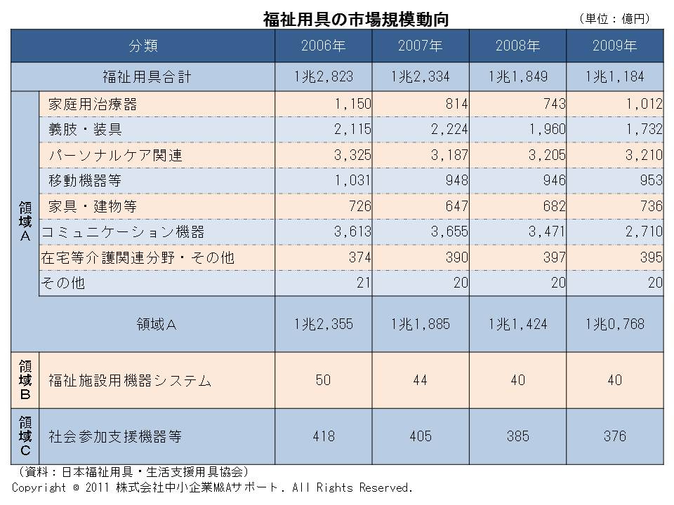 福祉用具の市場規模動向