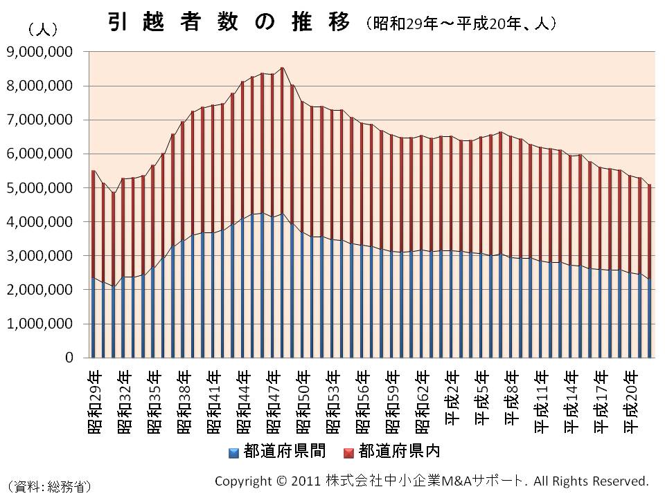 引越し者数の推移