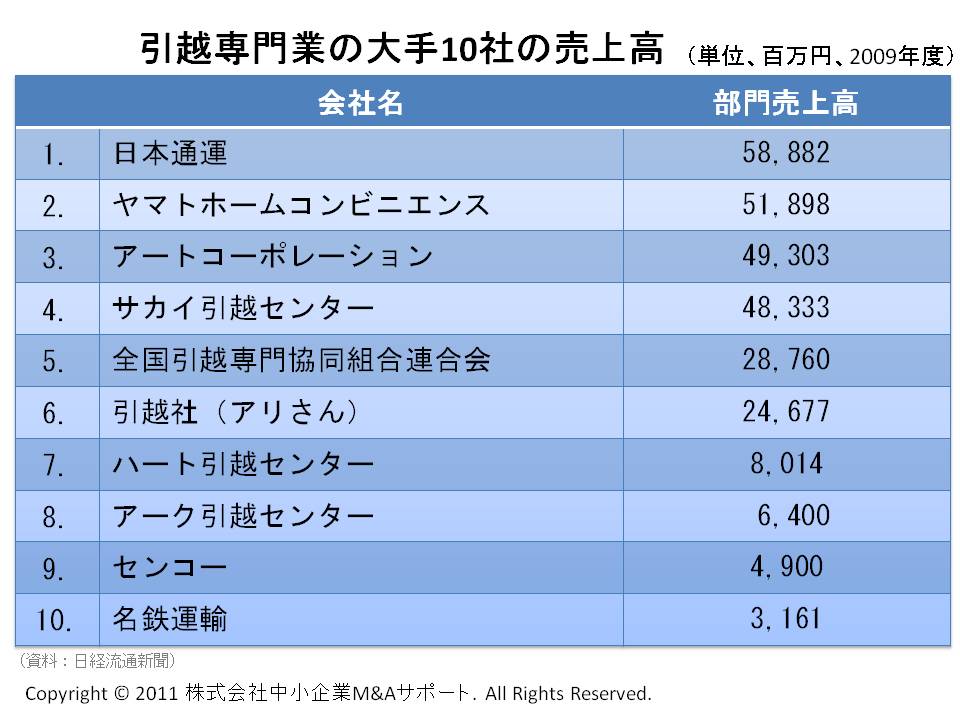 引越し業者・引越専門業の売上高