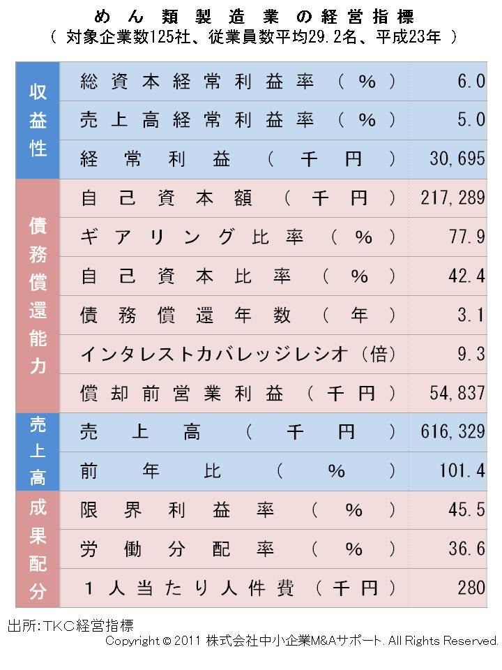 製麺会社の経営指標