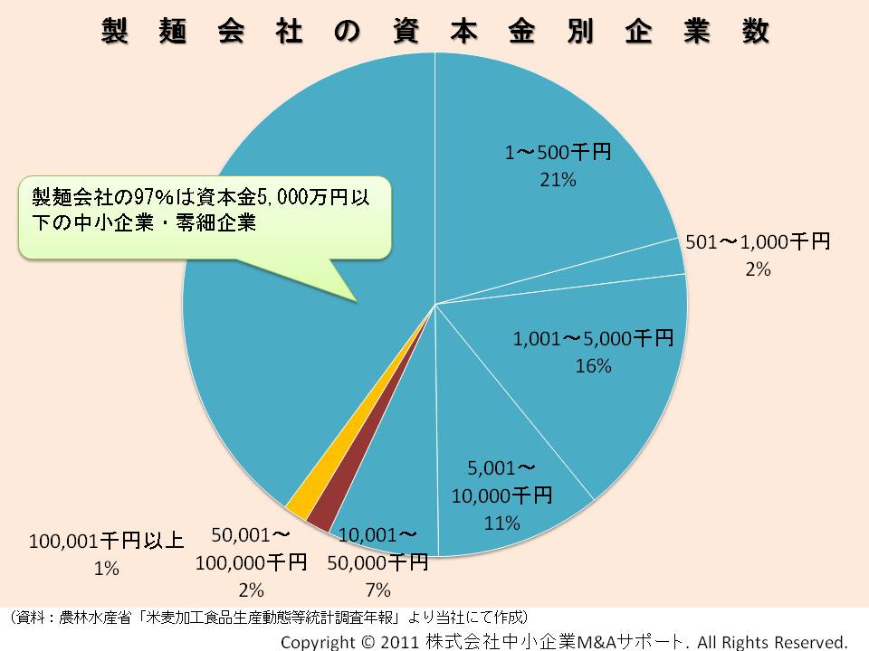 製麺会社の資本金別企業数