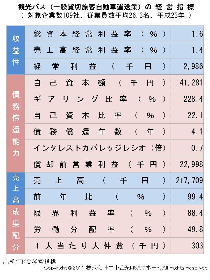 観光バス（一般貸切旅客自動車運送業）の経営指標