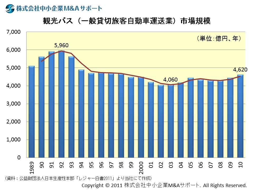 観光バス（一般貸切旅客自動車運送業）市場規模