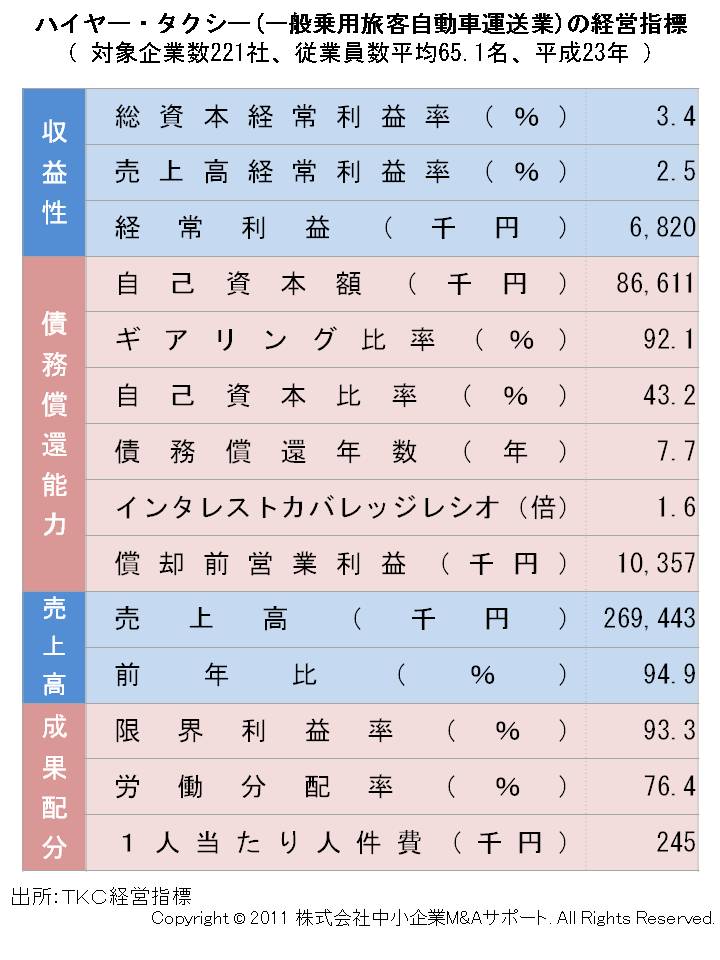 タクシー会社（一般乗用旅客自動車運送業）の経営指標