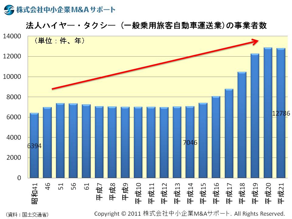 法人タクシー（一般乗用旅客自動車運送業）の事業者数