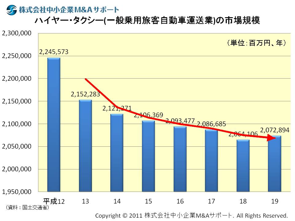 タクシー会社（一般乗用旅客自動車運送業）の市場規模