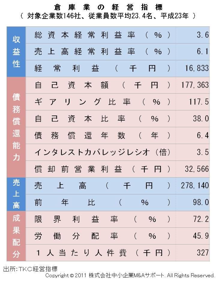 倉庫業の経営指標