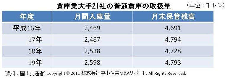 倉庫業大手21社の普通倉庫の取扱量