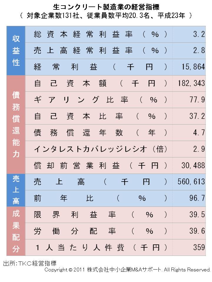 生コンクリート製造業の経営指標