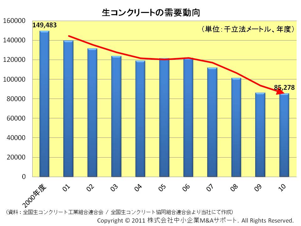 生コンクリートの需要動向