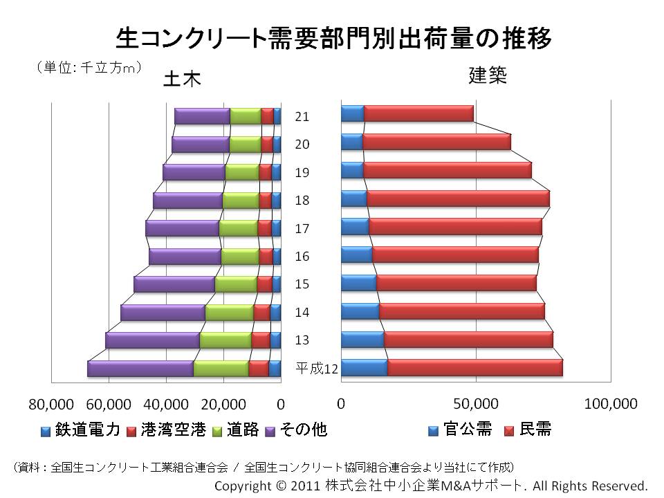 生コンクリート需要部門別出荷量の推移