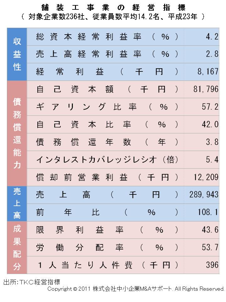 舗装工事業の経営指標