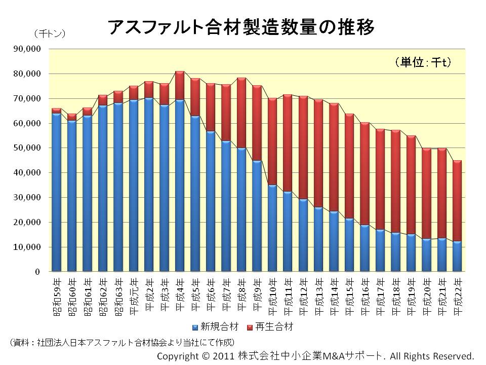 アスファルト合材製造数量の推移