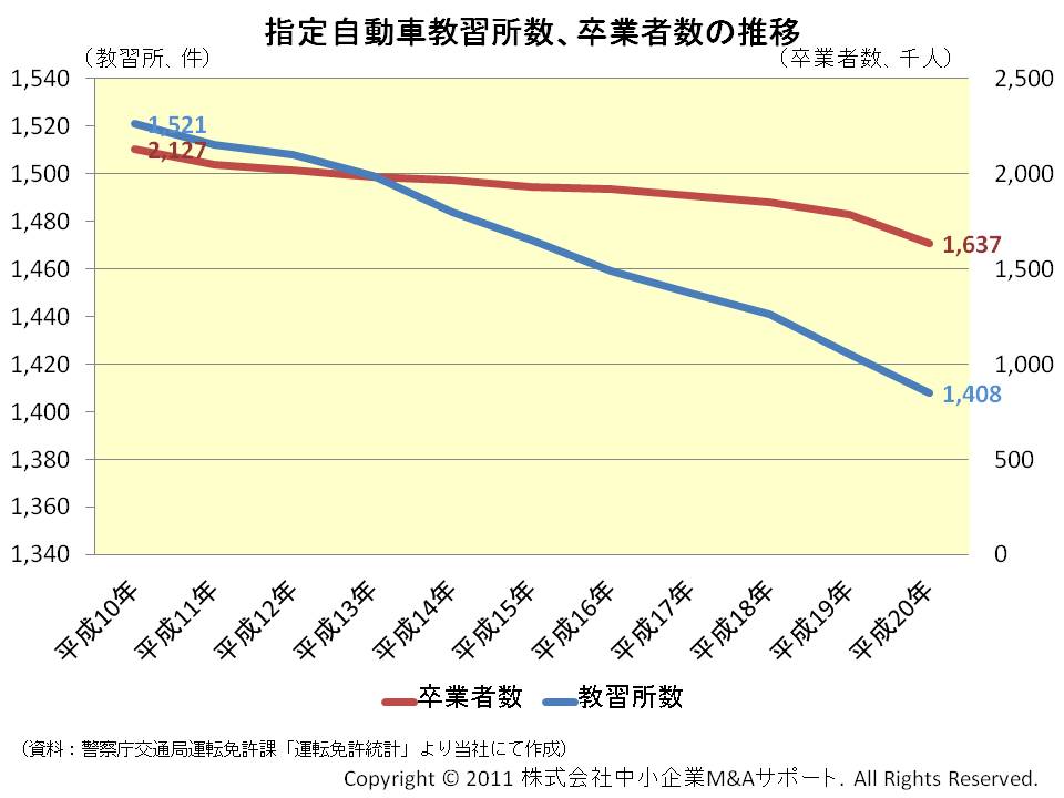 指定自動車教習所数、卒業者数の推移