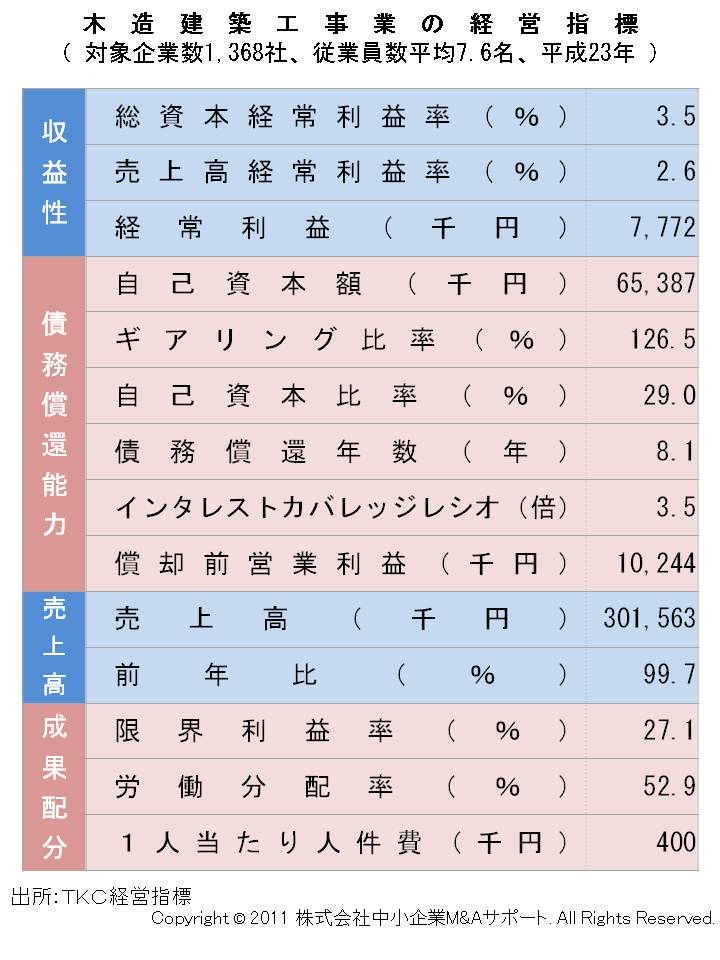 木造建築工事業の経営指標