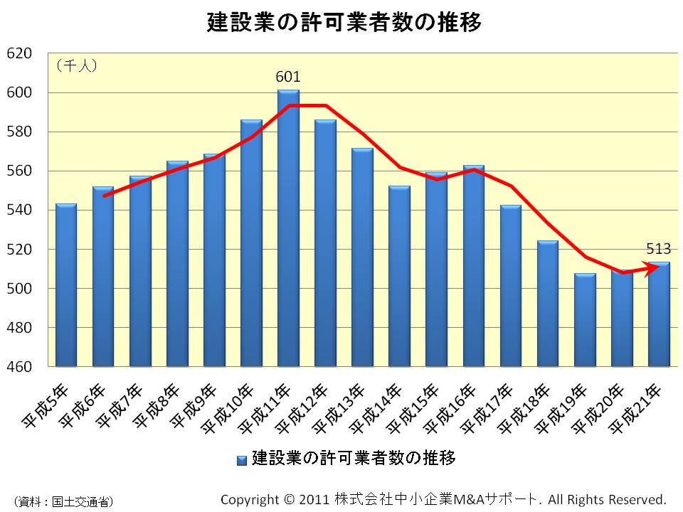 建設業の許可業者数の推移