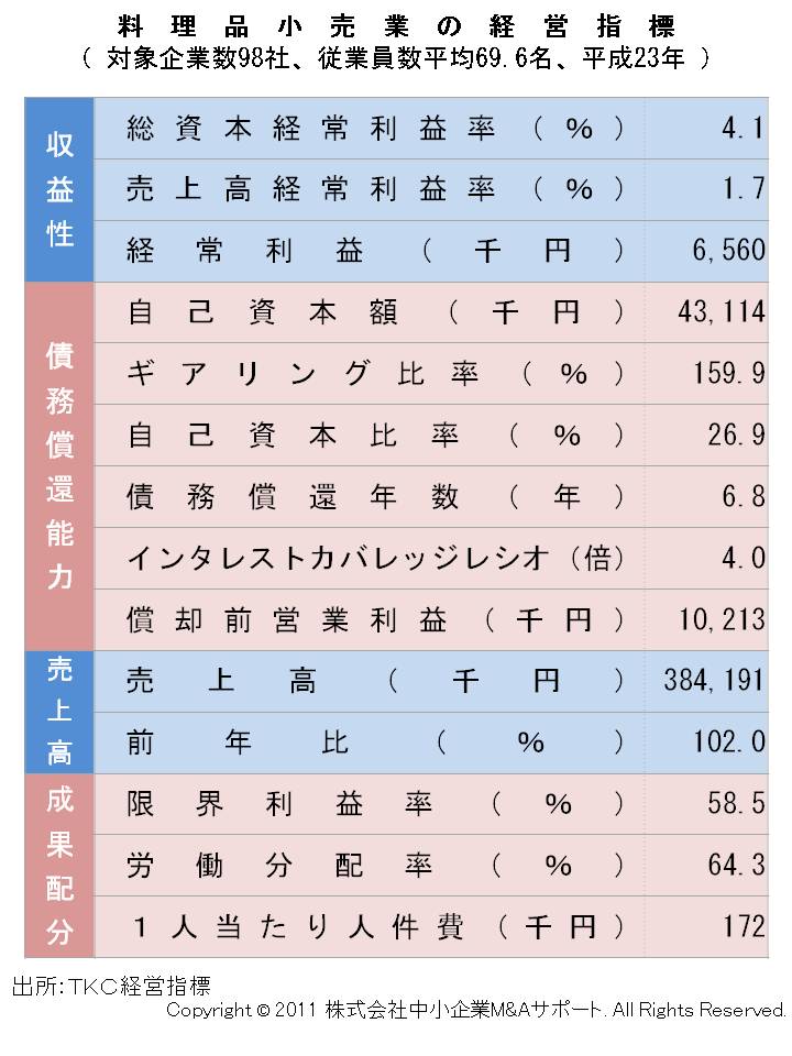 料理品小売業の経営指標