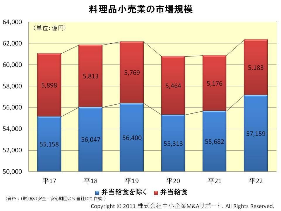 料理品小売業の市場規模