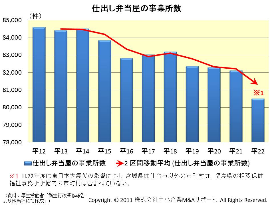 仕出し弁当屋の事業所数