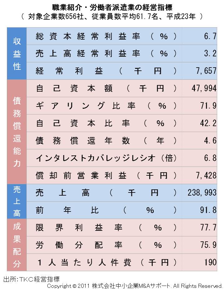 職業紹介・労働者派遣業の経営指標